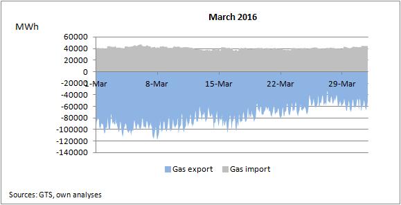 Gas Imports & Exports March 2016 In March, gas exports were 58 TWh