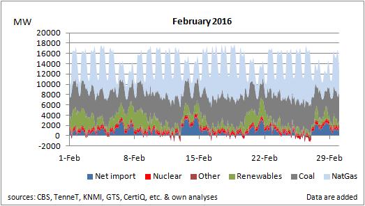 Power Generation February 2016 In the second half of March, gas-fired power