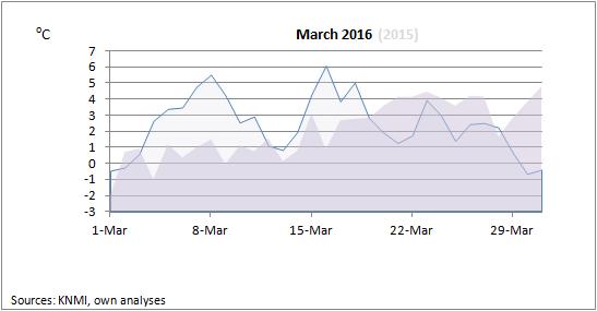 Effective Temperature March 2016 In March 2016, the average daily effective temperature (temperature including