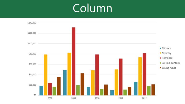 Column charts use vertical bars to represent data.