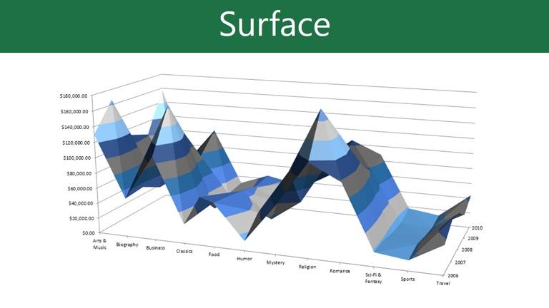 Surface charts allow you to display data across a 3D landscape.