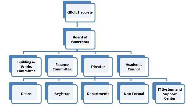 Ghani Khan Choudhury Institute of Engineering & Technology (GKCIET), Malda, West Bengal was established in 2010 by Ministry of Human Resource Development, Govt. of India.