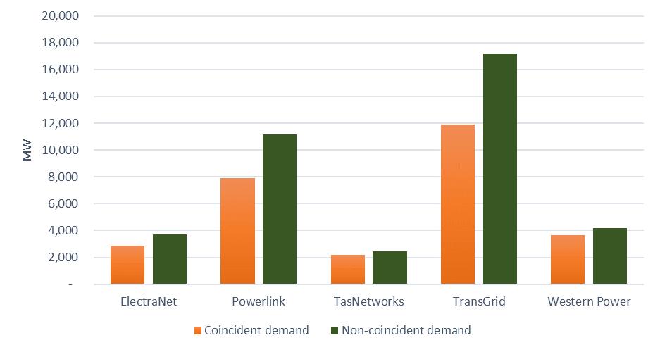 Figure 18 Coincident and non-coincident maximum demand Note: This data is based on a 5 year average Data source: Various TNSP Benchmarking RINs 3.