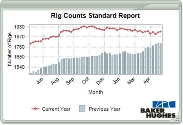 Wells drilled in the United States Total Rig Count: 1974 (as of 11-May-2012) only 45 offshore Of that, some 70% are drilling for oil, 30% are drilling for gas And of that 60% are being drilled