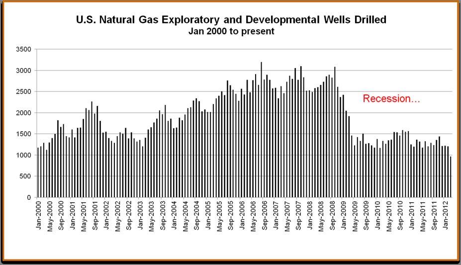 Wells drilled in the United States Energy Information Administration http://tonto.eia.