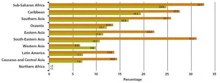 Figure 1. Prevalence of undernourishment by region. Source: FAO, IFAD & WFP 2013. For each country, orange (top bar) =1990 92; green (lower) = 2011 13.