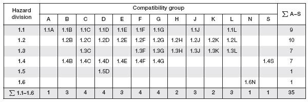*Information on class 1 goods is linked with the relevant compatibility group and classification code. IMDG: [.