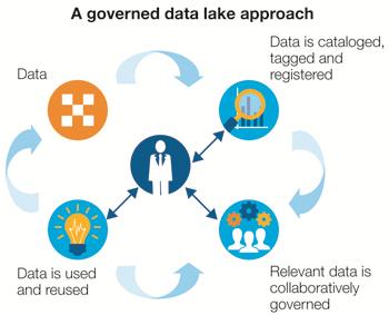 Benefits of Governed Data Lakes Easier data access to broad range of data x-organization Faster data preparation