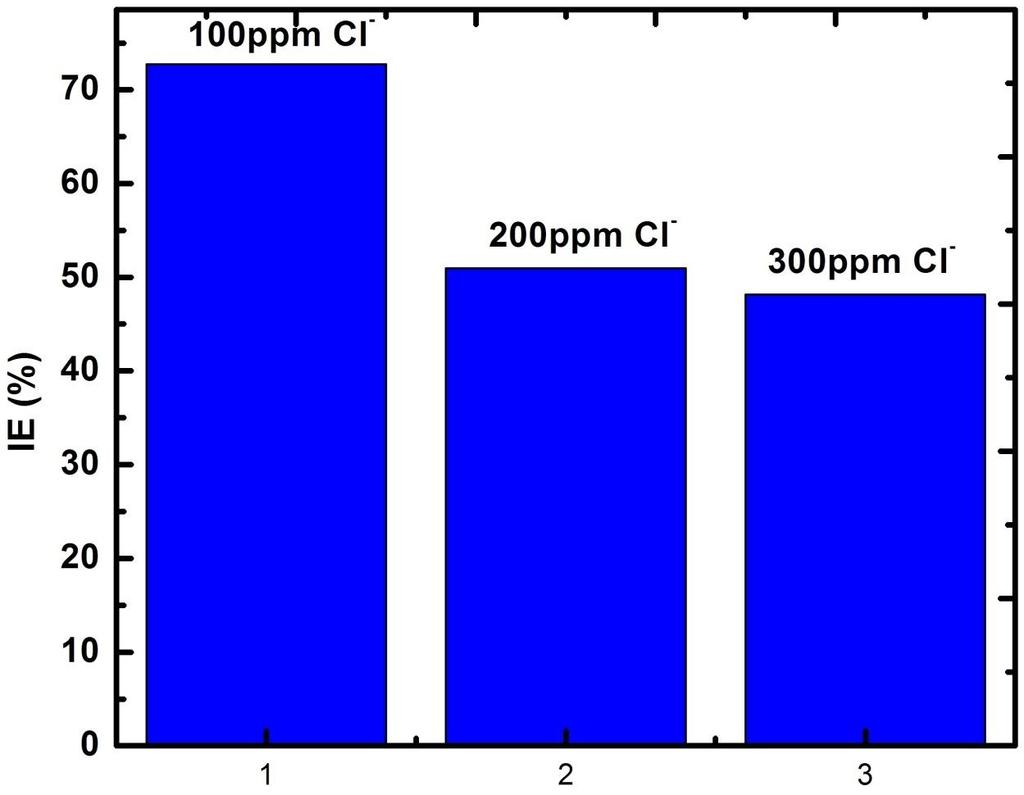 Int. J. Chem. Mater. Sci. 071 Figure 2. ZOP inhibitor efficiency at various chloride ions level. Figure 3.