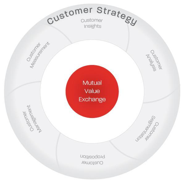 Customer Strategy Customer Strategy Provides the critical link between the Organisation and the Customer Experience Customer best practices, strategies and
