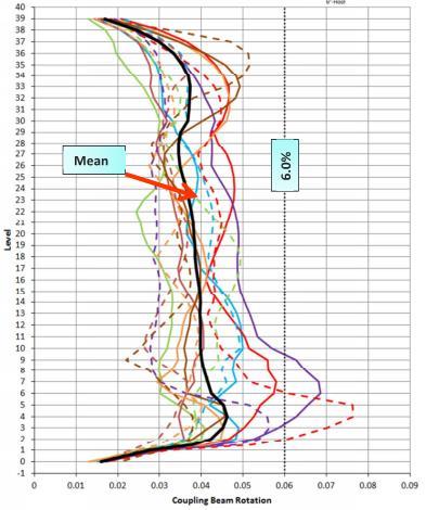 Figure 14 shows the drift profile of the Phase 1 residential tower for the MCE level earthquake analyses.