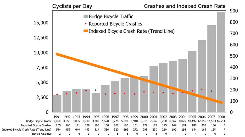 Bicycle Counts and