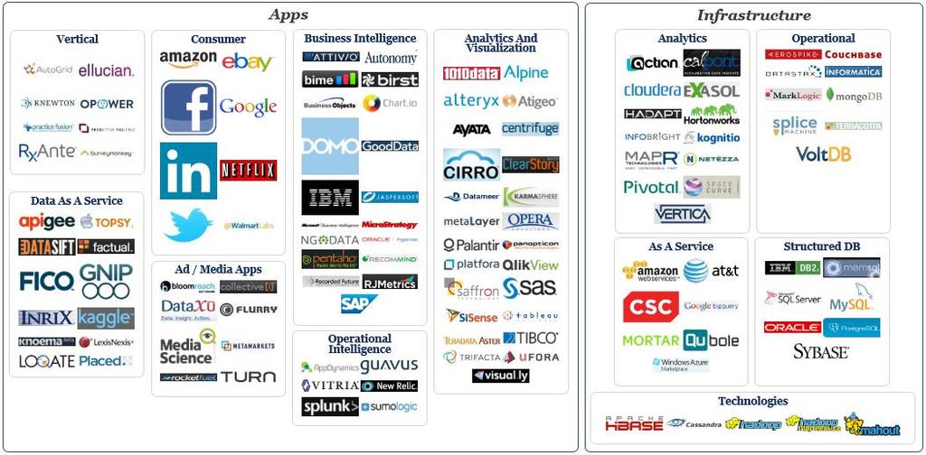 The Big Data Landscape From:
