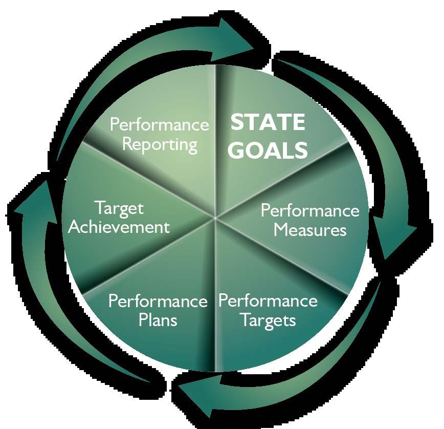 MEASURING PERFORMANCE The Nevada State Freight Plan is a performance-based plan, in compliance with Title 23, Highways, of the United States Code, that defines performance measures and targets for