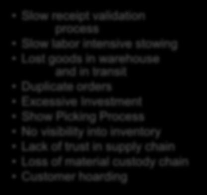 orders Excessive Investment Show Picking Process No visibility into inventory Lack of trust in supply chain Loss of material
