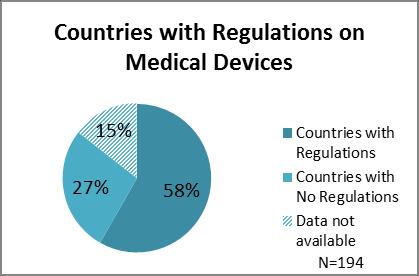 Regulatory status: global 17 Global Survey on the
