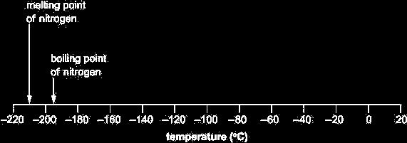 The melting point and boiling point of nitrogen are marked on the scale below. Draw an arrow on the scale above to show the temperature at which water freezes.