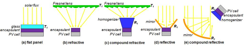 UV transmission depends on design Analysis of transmitted optical