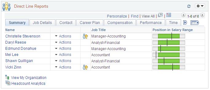 Using the Manager Dashboard Chapter 7 Direct Line Reports Pagelet: Summary Tab The Summary tab displays a high level overview of employee s job and rankings.