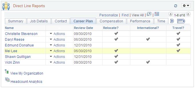 Using the Manager Dashboard Chapter 7 Direct Line Reports Pagelet: Career Plan Tab The Career Plan tab displays information about the employee s mobility preferences and last review date.