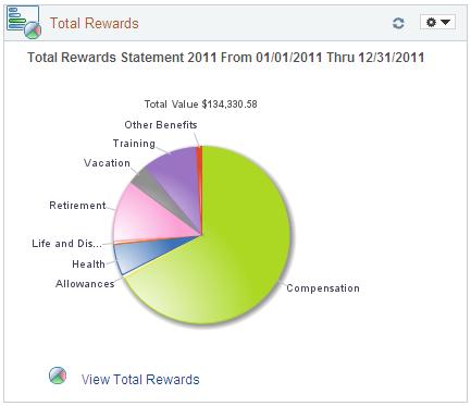 Chapter 8 Using the Talent Summary Pagelets Total Rewards Pagelet The Total Rewards pagelets displays the composition of an employee s compensation and rewards package.