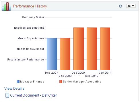 Chapter 8 Using the Talent Summary Pagelets Performance History Pagelet as a Graph This Performance History pagelet displays the overall rating (y-axis) for an employee from past performance periods