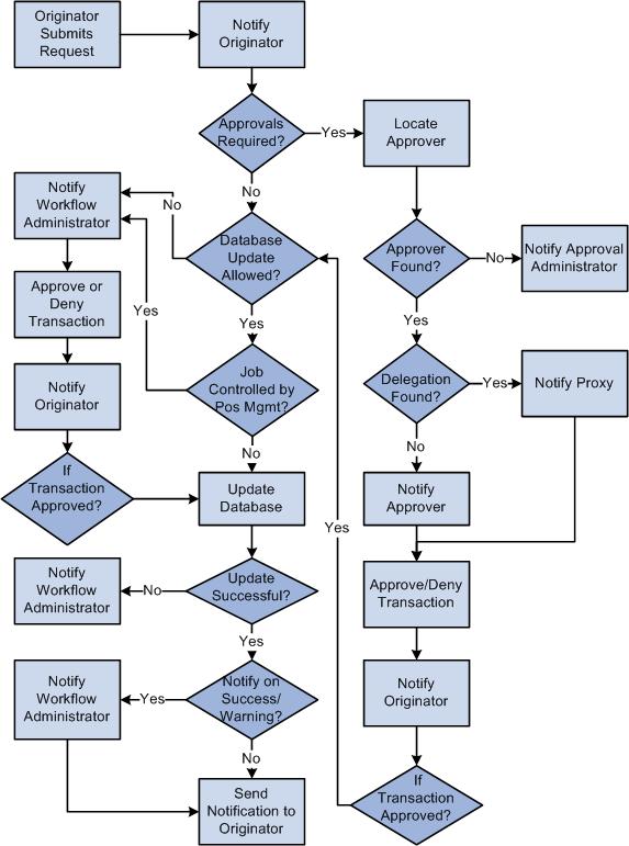 Managing Direct Reports Chapter 4 Image: Process flow for self-service transactions with optional approvals, database updates, and notifications The following diagram illustrates the process flow