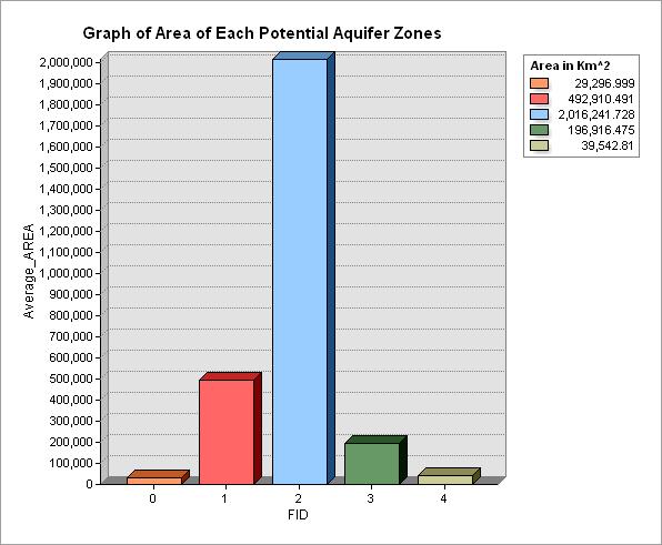 Quantification of Area Covered by the Modelled Aquifer Zones The attribute query calculated the area of