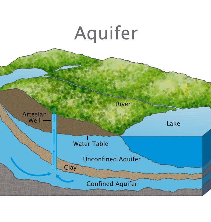 This illustration shows the two most common types of aquifers, confined aquifers and unconfined aquifers.