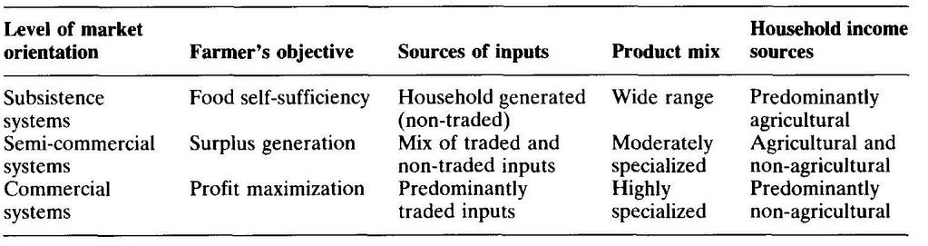 Characteristics of Food Production Systems with Increasing Commercialization Source: Pingali, P.L.