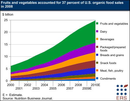 Changing consumer preferences drive the adoption of sustainable production practices Rising demand for food diversity & quality Consumer value for sustainable production