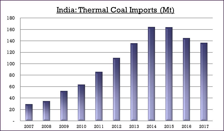 3.3. India India s thermal coal imports grew rapidly from 2006-14, rising from 23Mt to 164Mt, driven by new coal-fired generation capacity and the inability of domestic supply to meet demand growth.