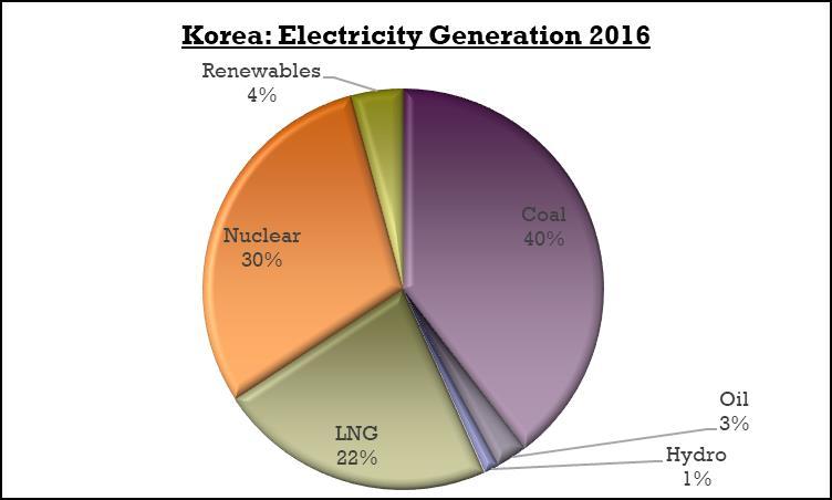 3.5. Korea In 2017, South Korea (Korea) was the fourth largest importer of thermal coal globally, importing 115Mt.