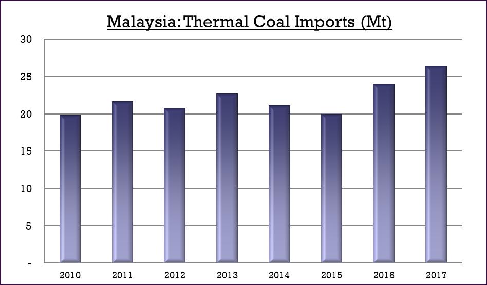 3.7. Malaysia In 2017, Malaysia imported an estimated 26Mt of thermal coal. Since 2010, Malaysian imports have grown steadily from 20Mt, due to new coal-fired capacity being commissioned.