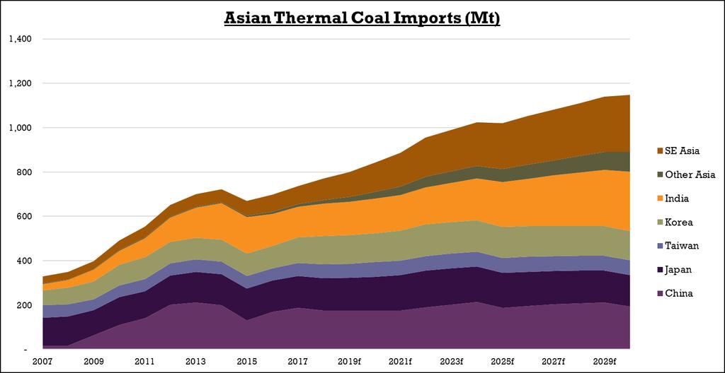 The forecast growth rate of Asian thermal coal import demand from 2018-30 is less than the rate between 2007-17 (see chart below), but the growth is more