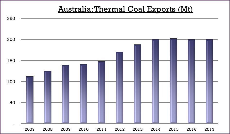 Source: ABS, Commodity Insights Australia s key export markets for thermal coal are predominantly in Asia, with small volumes also exported to South America (Mexico and Chile).
