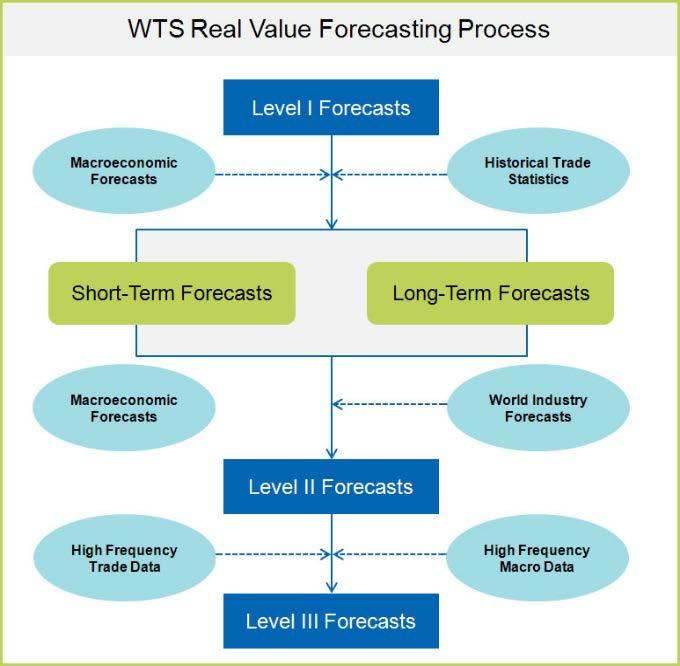 FIGURE 20: WTS FORECASTING PROCESS Level I forecasts a country s imports of a commodity individually, without any exporterlevel detail.