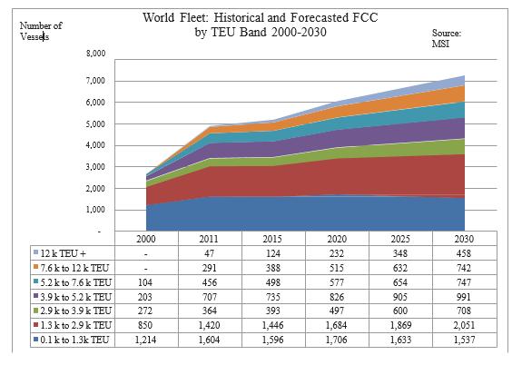 FIGURE 22: WORLD FLEET 2000-2030 Container Fleet Forecast for Mobile Harbor The MSI forecast adapted for this study used the world fleet forecast to determine the expected fleet composition at Mobile