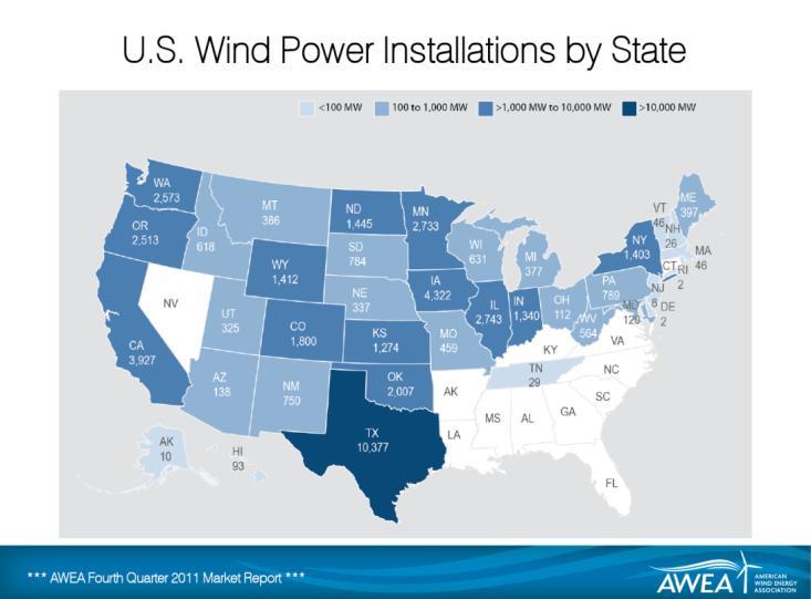 Wind energy: State of the Technology 2011 Costs: 7-10 cents/kwh LCOE* Installed wind project cost = $2,155/kW 1.5-3.