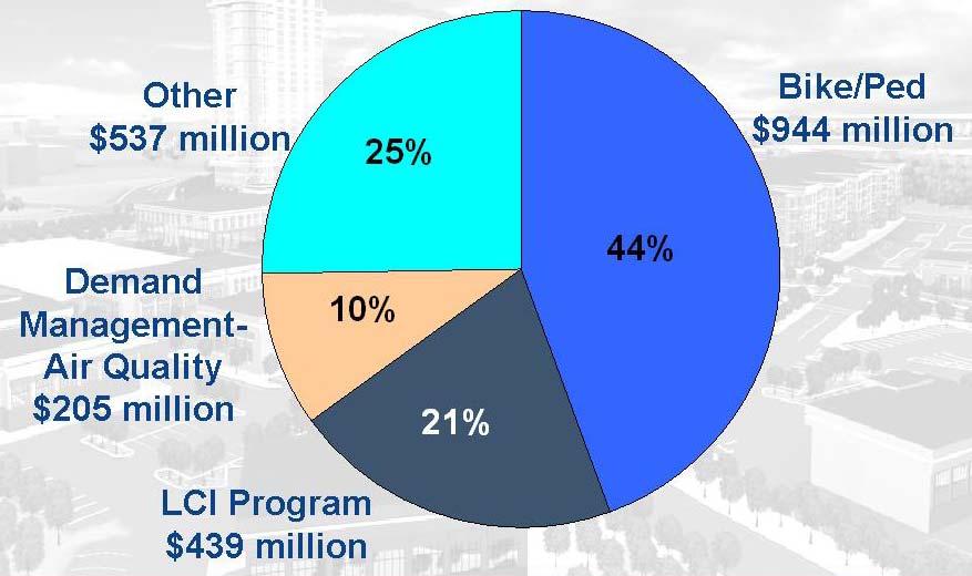 Envision6 Program Funds TDM strategies funded at $205 million include: Carpooling, vanpooling, biking, walking, transit,