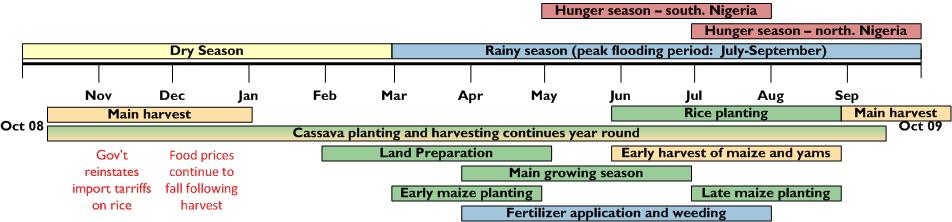 Figure 1. Estimated current food security conditions, January to March 2009. Market conditions are marked by high tuber and cereal prices in urban and rural areas.
