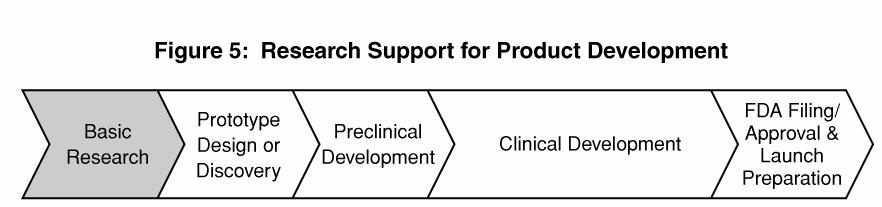 Critical Path FDA Critical Path Initiatives (since 2004) Translational Research