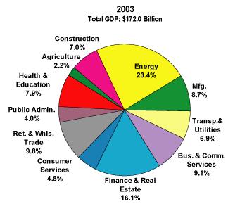 23% of GDP ($40 billion) $8 billion/yr