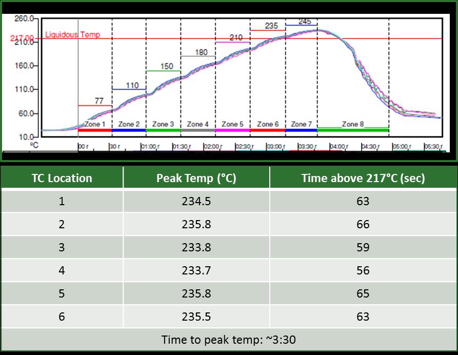 Reflow Profiles Case 1a Case 2 Peak Temp ~234C TA