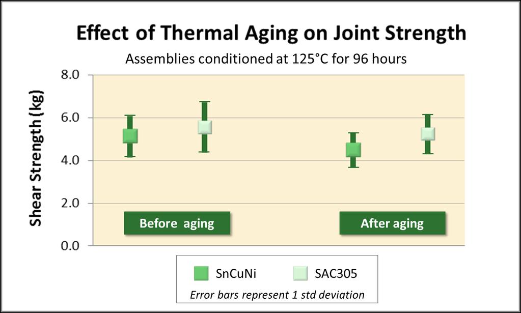 Thermal Aging & Shear Strength Thermal