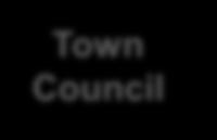 Township Council District Council Ward