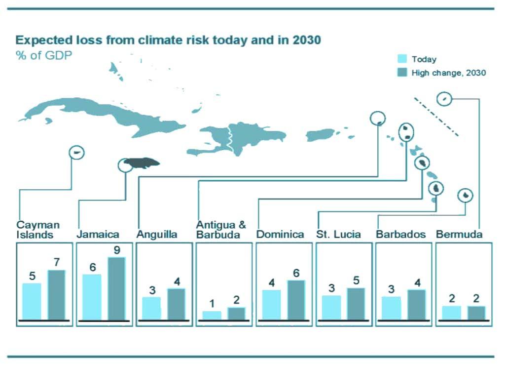 25 Climate Disaster Risk Reduction: catastrophic insurance in the Caribbean Source: Caribbean Catastrophic Risk Insurance