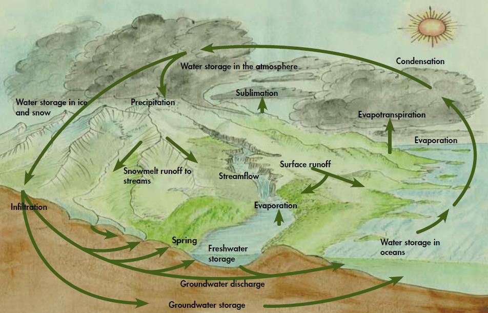 Ground water recharge Himalayan watersheds are natural storage
