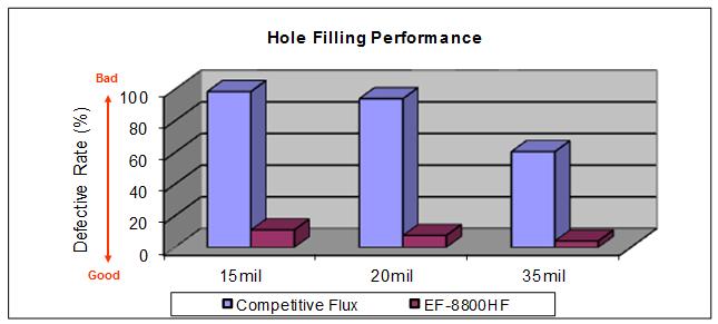 Soldering Performance Hole Filling Performance SAC305 Alloy