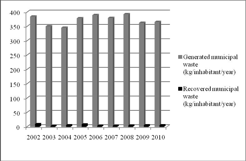 Figure 1. Generated municipality waste/ recovered municipality waste Source: adapted from EUROSTAT, Statistics waste streams (2010, http://epp.eurostat.ec.europa.
